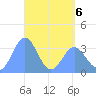 Majuro Atoll tide chart for Wednesday, May 6, 2026