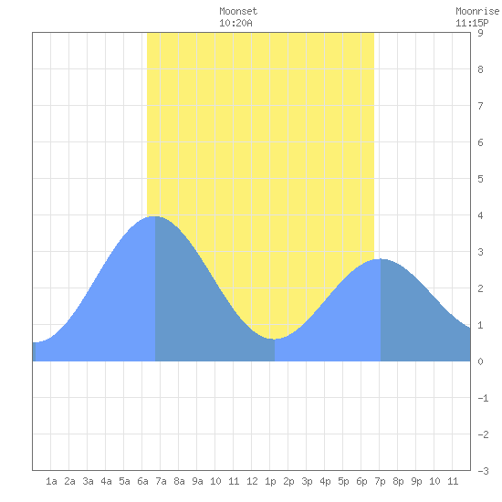Majuro Atoll tide chart for Thursday, May 7, 2026