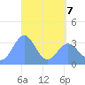 Majuro Atoll tide chart for Thursday, May 7, 2026