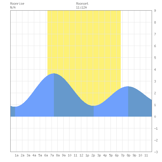 Majuro Atoll tide chart for Friday, May 8, 2026