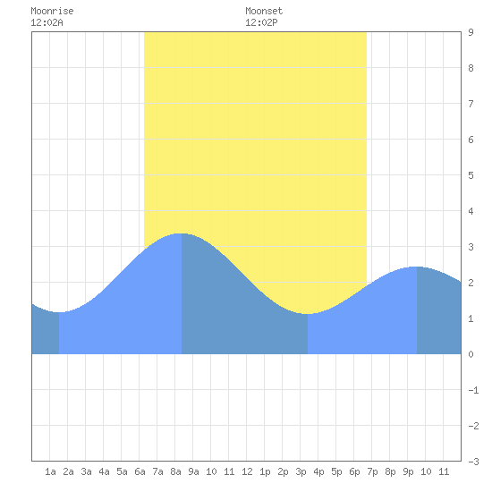 Majuro Atoll tide chart for Saturday, May 9, 2026