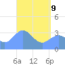 Majuro Atoll tide chart for Saturday, May 9, 2026