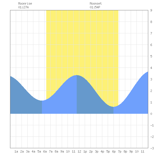 Majuro Atoll tide chart for Wednesday, June 10, 2026