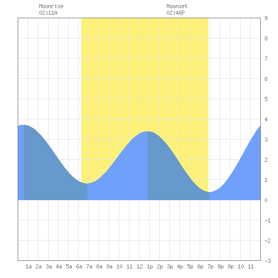 Majuro Atoll tide chart for Thursday, June 11, 2026