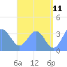 Majuro Atoll tide chart for Thursday, June 11, 2026