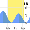 Majuro Atoll tide chart for Saturday, June 13, 2026
