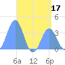 Majuro Atoll tide chart for Wednesday, June 17, 2026