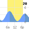 Majuro Atoll tide chart for Saturday, June 20, 2026