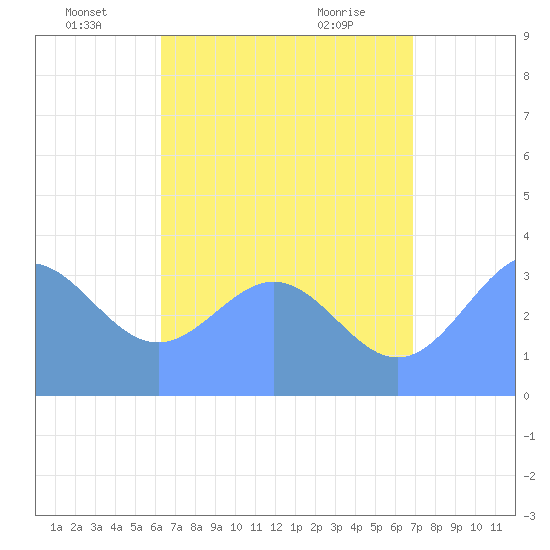 Majuro Atoll tide chart for Wednesday, June 24, 2026