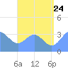 Majuro Atoll tide chart for Wednesday, June 24, 2026
