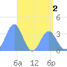 Majuro Atoll tide chart for Tuesday, June 2, 2026