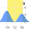 Majuro Atoll tide chart for Wednesday, June 3, 2026