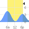Majuro Atoll tide chart for Thursday, June 4, 2026