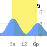 Majuro Atoll tide chart for Friday, June 5, 2026