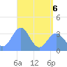 Majuro Atoll tide chart for Saturday, June 6, 2026