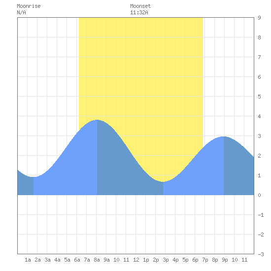 Majuro Atoll tide chart for Sunday, June 7, 2026
