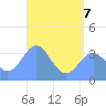 Majuro Atoll tide chart for Sunday, June 7, 2026