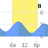 Majuro Atoll tide chart for Monday, June 8, 2026