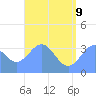 Majuro Atoll tide chart for Tuesday, June 9, 2026