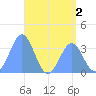 Majuro Atoll tide chart for Thursday, July 2, 2026