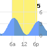 Majuro Atoll tide chart for Sunday, July 5, 2026