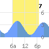 Majuro Atoll tide chart for Tuesday, July 7, 2026