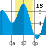 Shi Shi Beach tide chart for Wednesday, January 13, 2021