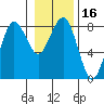 Shi Shi Beach tide chart for Saturday, January 16, 2021