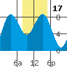 Shi Shi Beach tide chart for Sunday, January 17, 2021