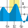 Shi Shi Beach tide chart for Friday, January 1, 2021