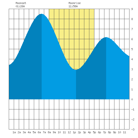 Shi Shi Beach tide chart for Thursday, January 21, 2021