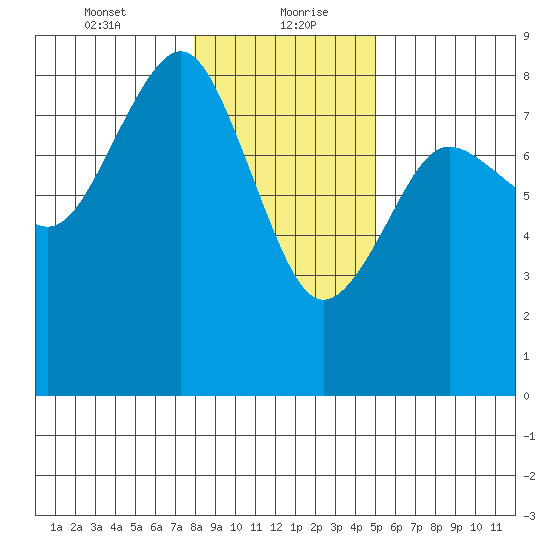 Shi Shi Beach tide chart for Friday, January 22, 2021