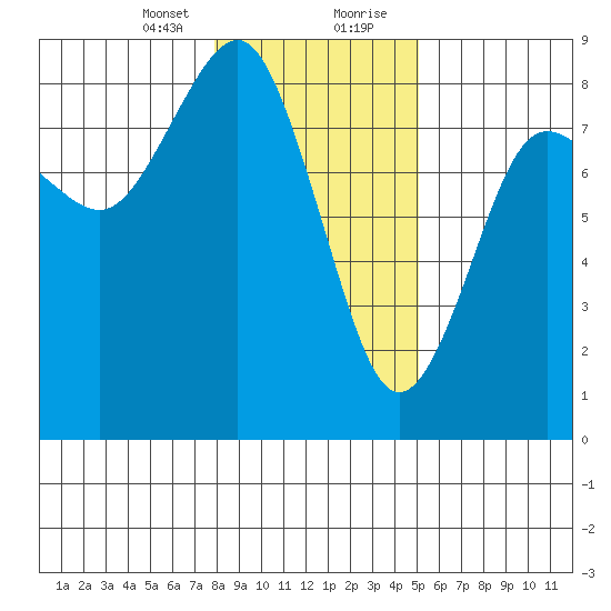 Shi Shi Beach tide chart for Sunday, January 24, 2021