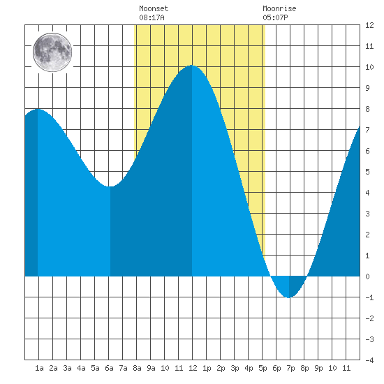 Shi Shi Beach tide chart for Thursday, January 28, 2021