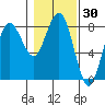 Shi Shi Beach tide chart for Saturday, January 30, 2021