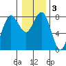 Shi Shi Beach tide chart for Sunday, January 3, 2021