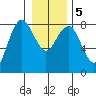 Shi Shi Beach tide chart for Tuesday, January 5, 2021