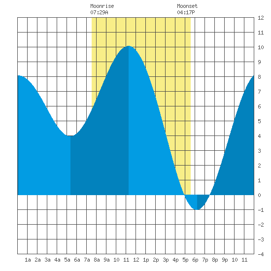 Shi Shi Beach tide chart for Wednesday, February 10, 2021