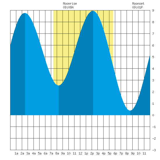 Shi Shi Beach tide chart for Sunday, February 14, 2021