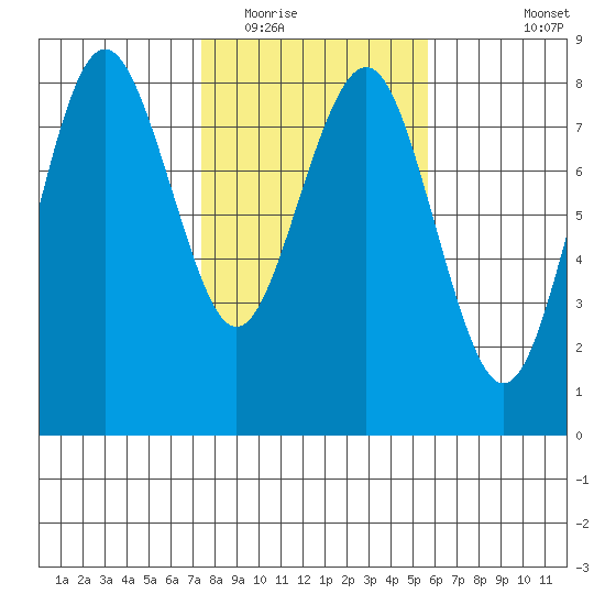 Shi Shi Beach tide chart for Monday, February 15, 2021