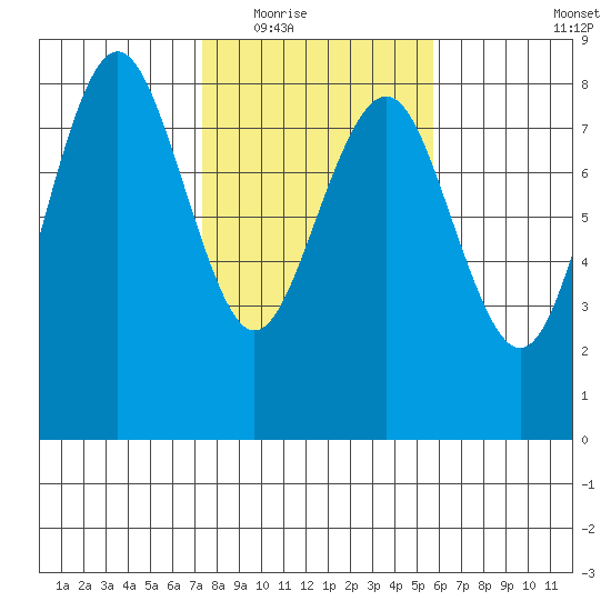 Shi Shi Beach tide chart for Tuesday, February 16, 2021