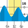 Shi Shi Beach tide chart for Tuesday, February 16, 2021