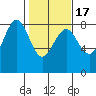 Shi Shi Beach tide chart for Wednesday, February 17, 2021
