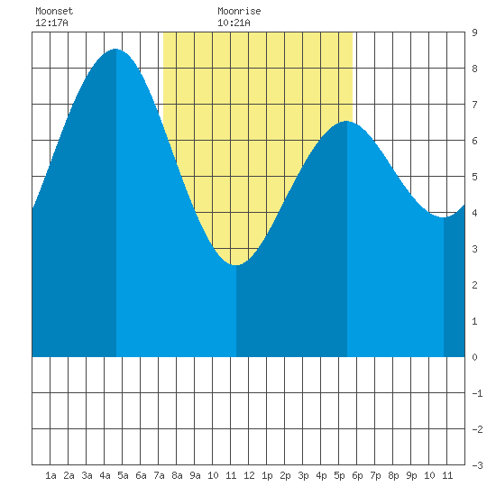 Shi Shi Beach tide chart for Thursday, February 18, 2021