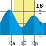 Shi Shi Beach tide chart for Thursday, February 18, 2021