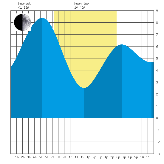 Shi Shi Beach tide chart for Friday, February 19, 2021