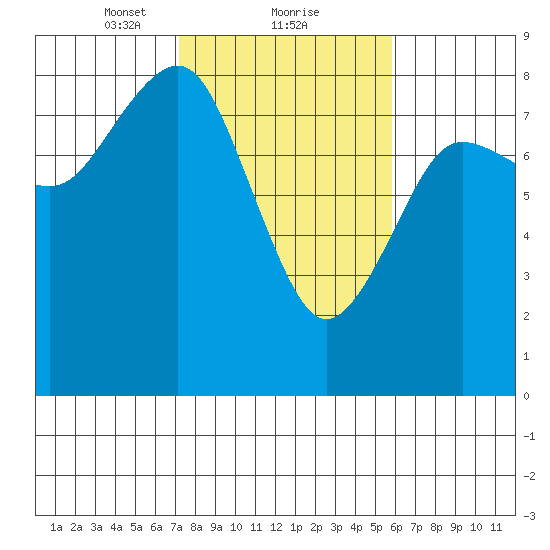 Shi Shi Beach tide chart for Sunday, February 21, 2021