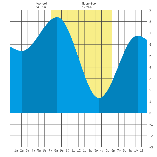 Shi Shi Beach tide chart for Monday, February 22, 2021