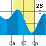 Shi Shi Beach tide chart for Tuesday, February 23, 2021