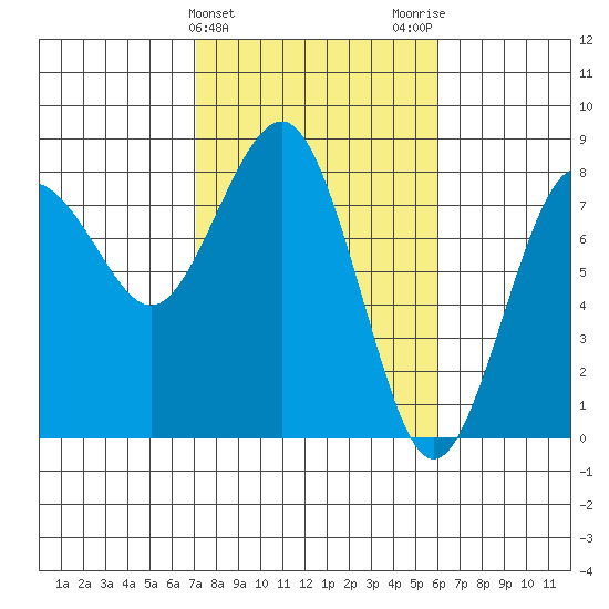 Shi Shi Beach tide chart for Thursday, February 25, 2021